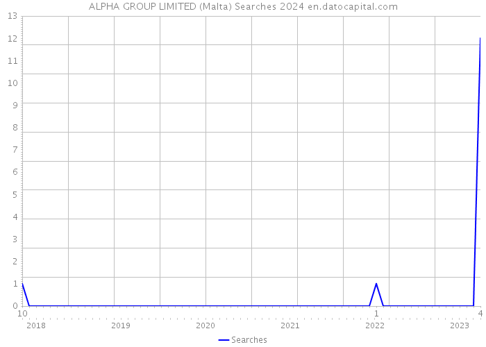 ALPHA GROUP LIMITED (Malta) Searches 2024 
