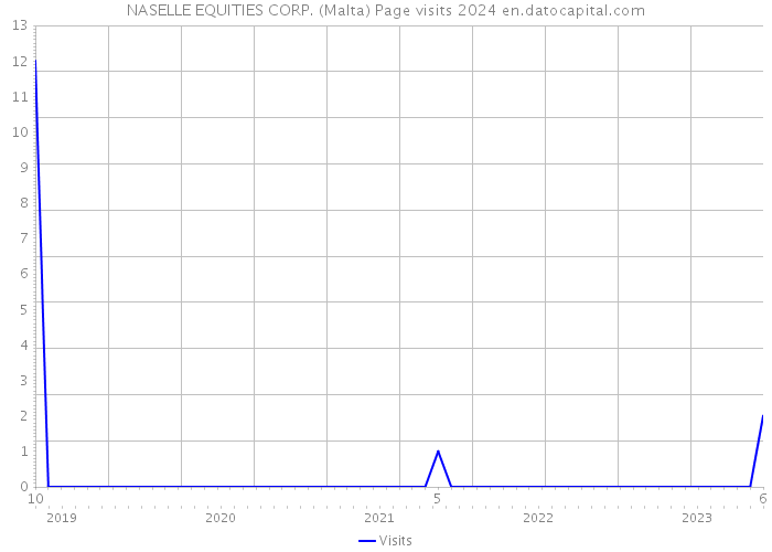 NASELLE EQUITIES CORP. (Malta) Page visits 2024 
