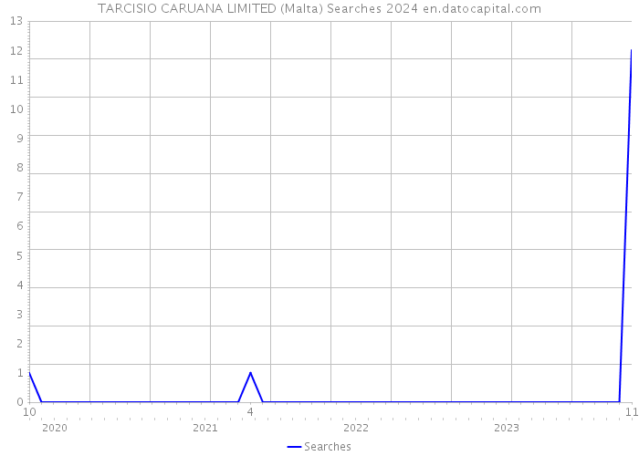 TARCISIO CARUANA LIMITED (Malta) Searches 2024 