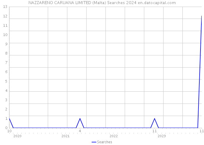NAZZARENO CARUANA LIMITED (Malta) Searches 2024 