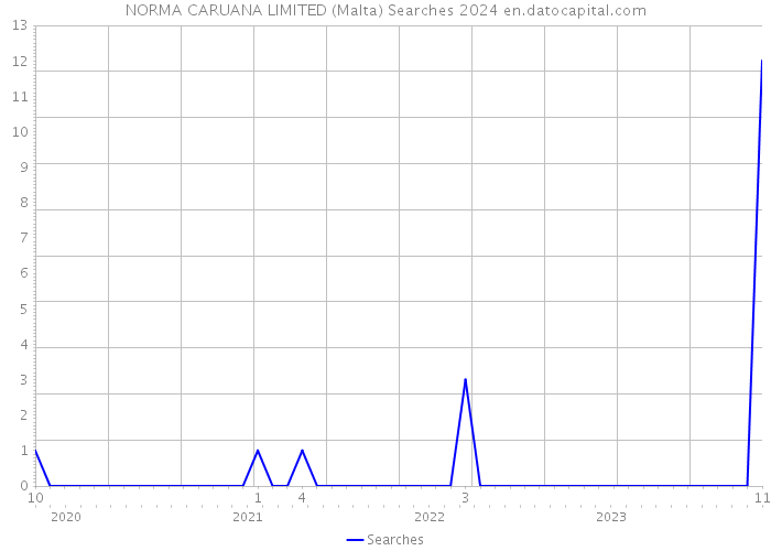 NORMA CARUANA LIMITED (Malta) Searches 2024 