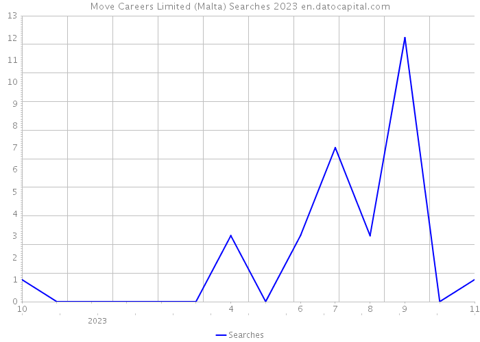 Move Careers Limited (Malta) Searches 2023 