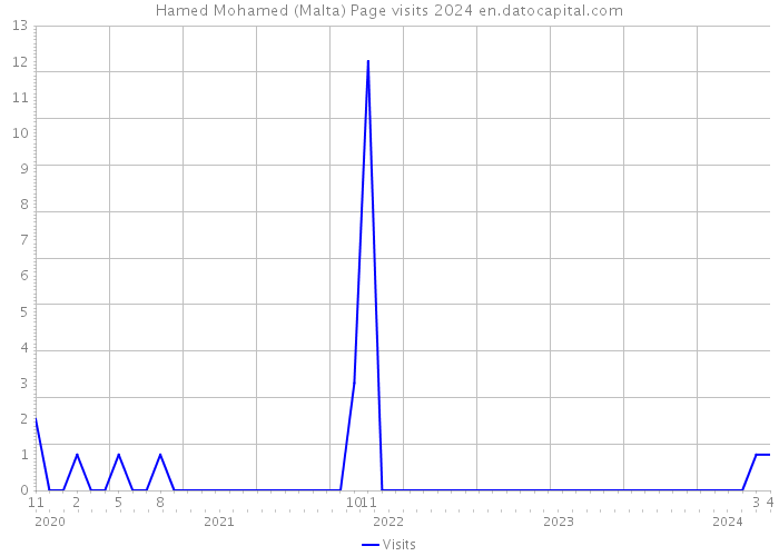 Hamed Mohamed (Malta) Page visits 2024 