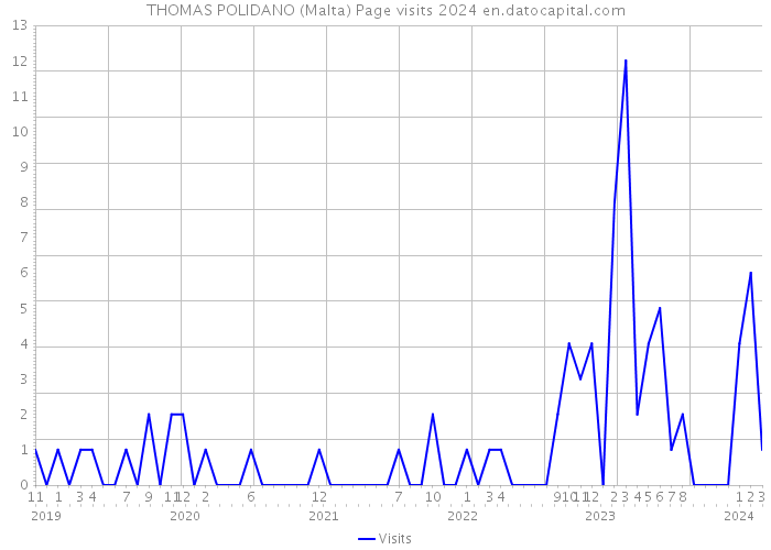 THOMAS POLIDANO (Malta) Page visits 2024 