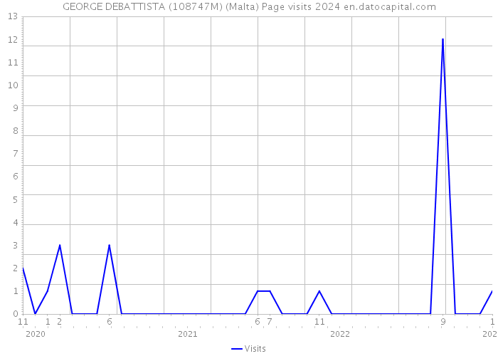GEORGE DEBATTISTA (108747M) (Malta) Page visits 2024 