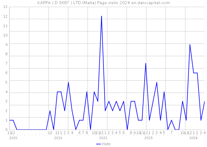 KAPPA ( D 3687 ) LTD (Malta) Page visits 2024 