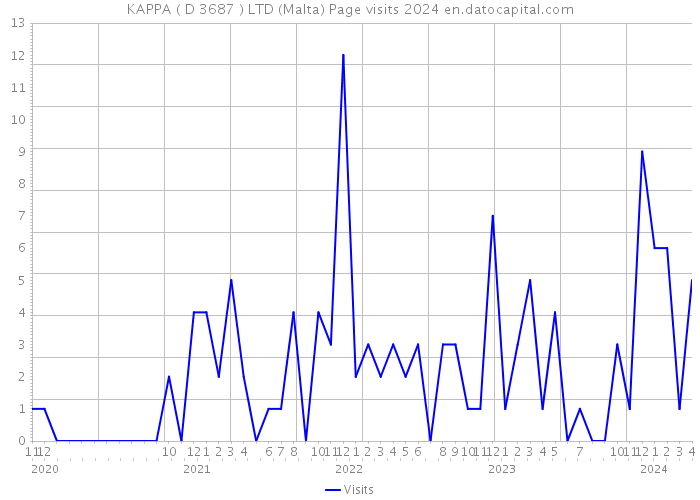 KAPPA ( D 3687 ) LTD (Malta) Page visits 2024 