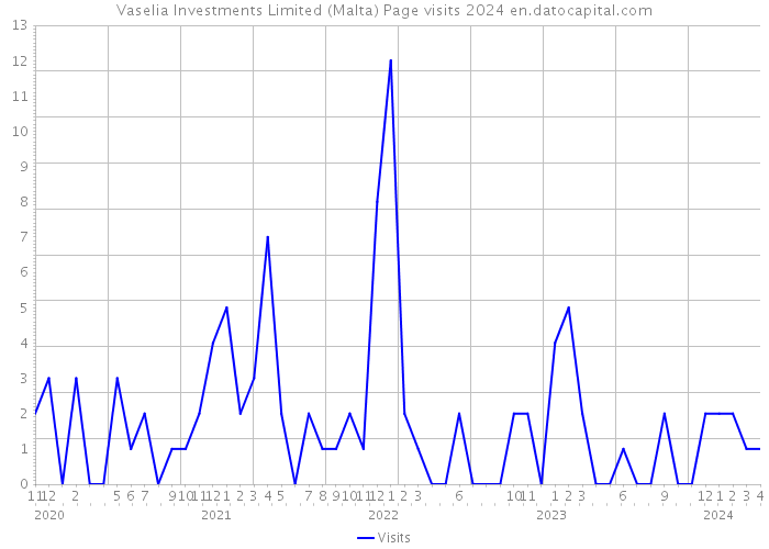 Vaselia Investments Limited (Malta) Page visits 2024 