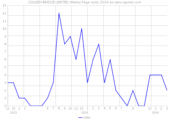 GOLDEN BRIDGE LIMITED (Malta) Page visits 2024 
