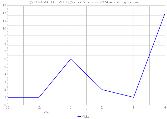 EQVILENT MALTA LIMITED (Malta) Page visits 2024 