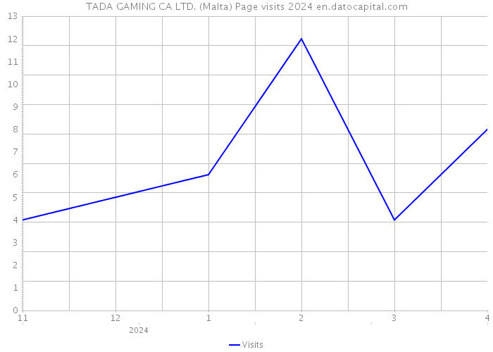 TADA GAMING CA LTD. (Malta) Page visits 2024 