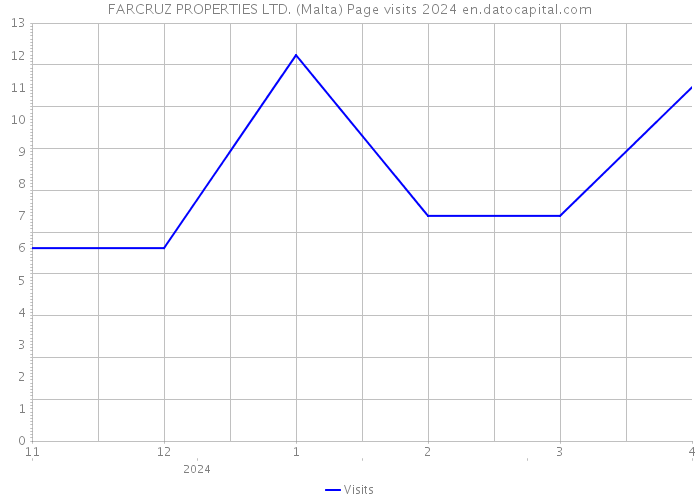 FARCRUZ PROPERTIES LTD. (Malta) Page visits 2024 