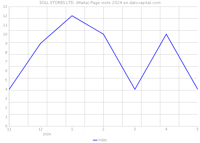 SOLL STORES LTD. (Malta) Page visits 2024 