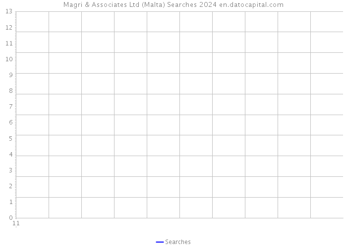 Magri & Associates Ltd (Malta) Searches 2024 