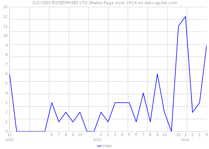 SUCCESS ENTERPRISES LTD (Malta) Page visits 2024 