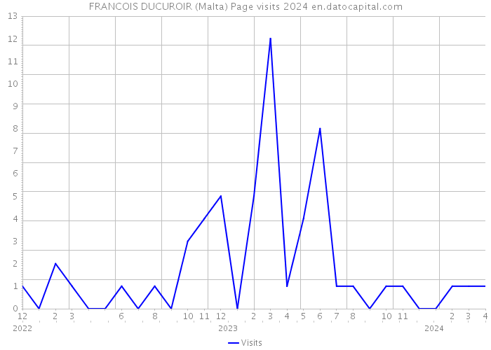FRANCOIS DUCUROIR (Malta) Page visits 2024 