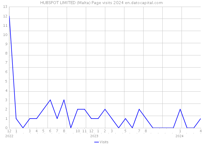 HUBSPOT LIMITED (Malta) Page visits 2024 