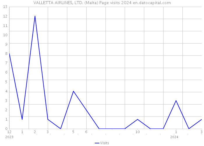 VALLETTA AIRLINES, LTD. (Malta) Page visits 2024 