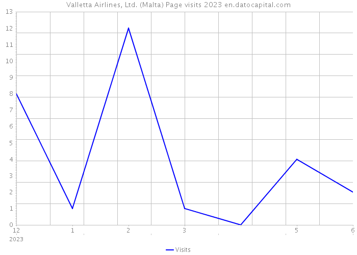 Valletta Airlines, Ltd. (Malta) Page visits 2023 