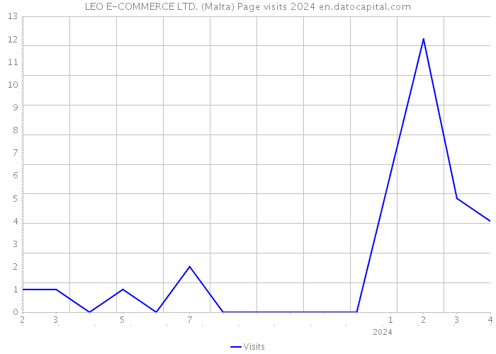 LEO E-COMMERCE LTD. (Malta) Page visits 2024 