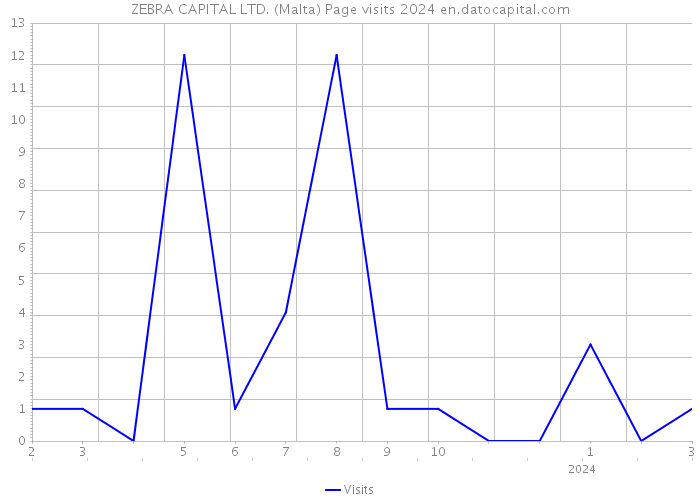 ZEBRA CAPITAL LTD. (Malta) Page visits 2024 