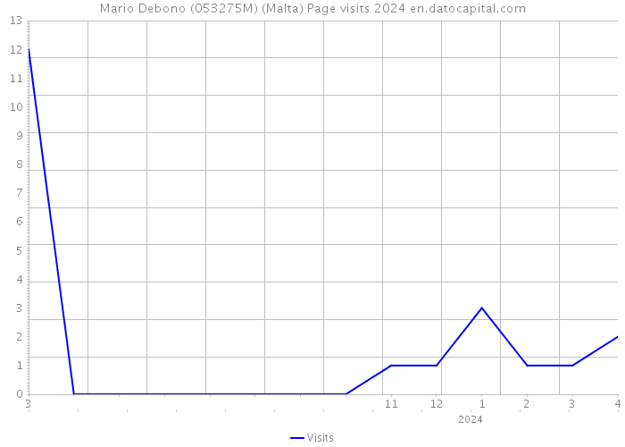Mario Debono (053275M) (Malta) Page visits 2024 