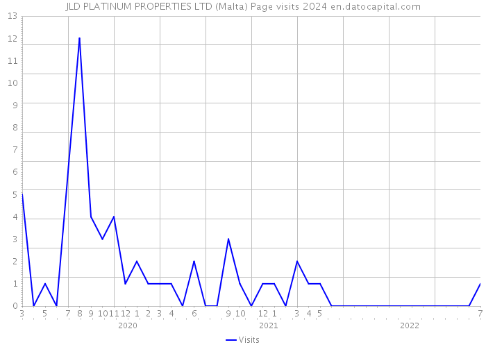 JLD PLATINUM PROPERTIES LTD (Malta) Page visits 2024 