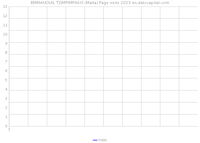 EMMANOUIL TZIMPIMPAKIS (Malta) Page visits 2023 