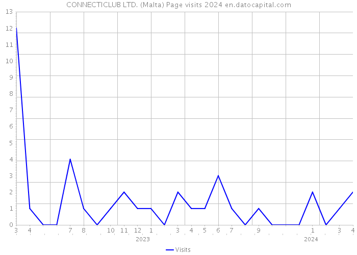 CONNECTICLUB LTD. (Malta) Page visits 2024 