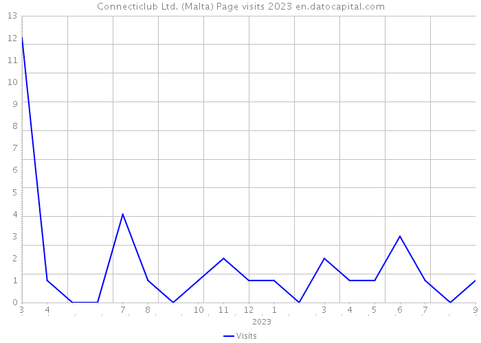Connecticlub Ltd. (Malta) Page visits 2023 