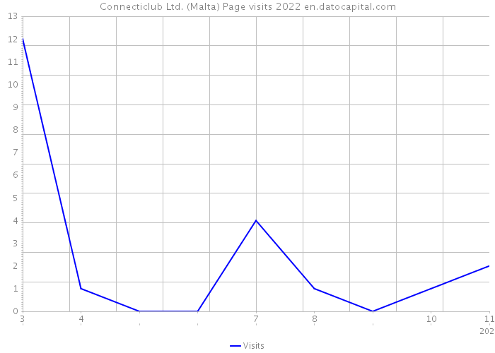 Connecticlub Ltd. (Malta) Page visits 2022 