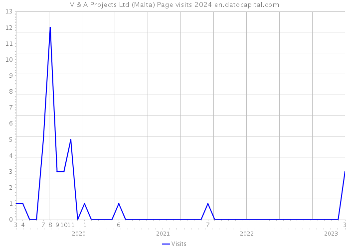 V & A Projects Ltd (Malta) Page visits 2024 