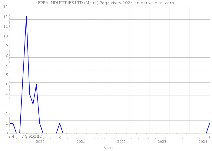 EPBA INDUSTRIES LTD (Malta) Page visits 2024 