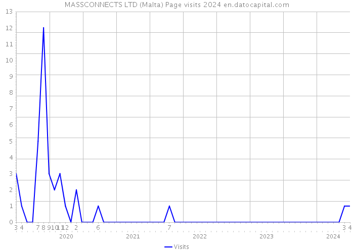 MASSCONNECTS LTD (Malta) Page visits 2024 