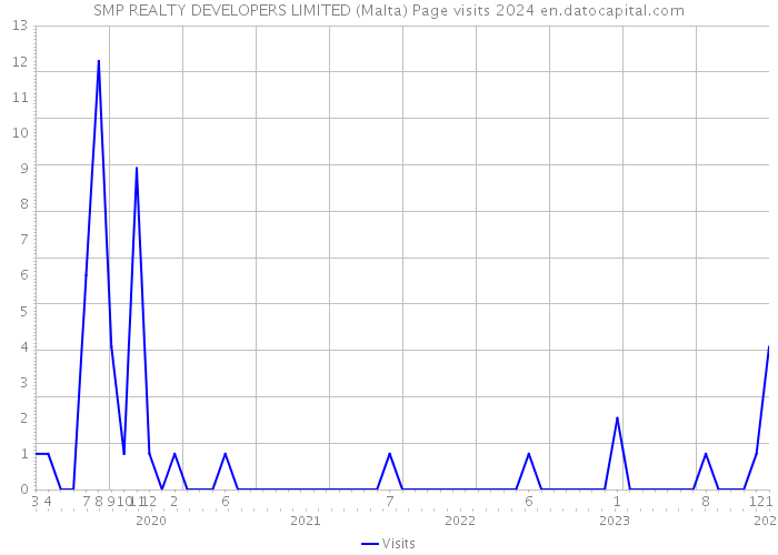SMP REALTY DEVELOPERS LIMITED (Malta) Page visits 2024 