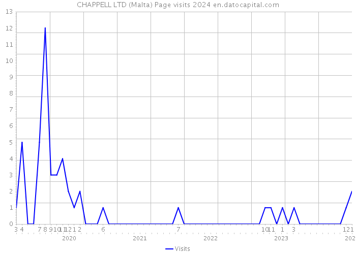 CHAPPELL LTD (Malta) Page visits 2024 