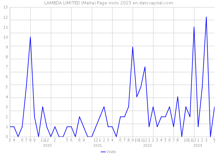 LAMBDA LIMITED (Malta) Page visits 2023 