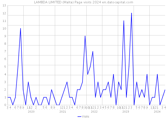 LAMBDA LIMITED (Malta) Page visits 2024 