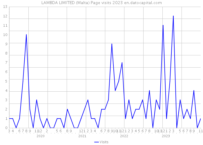 LAMBDA LIMITED (Malta) Page visits 2023 