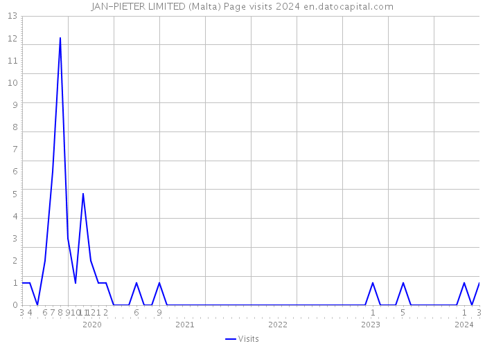 JAN-PIETER LIMITED (Malta) Page visits 2024 