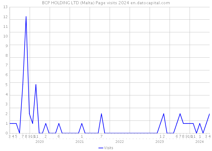 BCP HOLDING LTD (Malta) Page visits 2024 