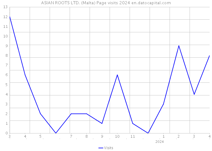 ASIAN ROOTS LTD. (Malta) Page visits 2024 