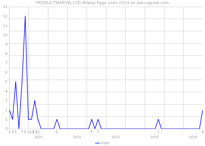 PRODUCTMARVEL LTD (Malta) Page visits 2024 