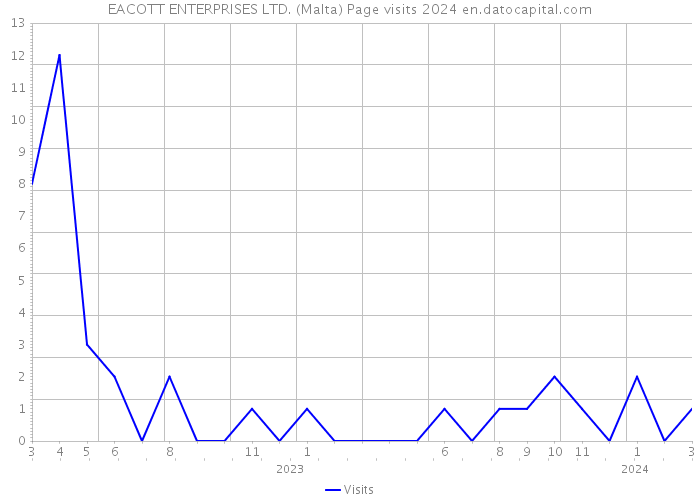 EACOTT ENTERPRISES LTD. (Malta) Page visits 2024 