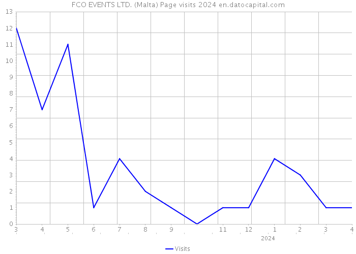 FCO EVENTS LTD. (Malta) Page visits 2024 