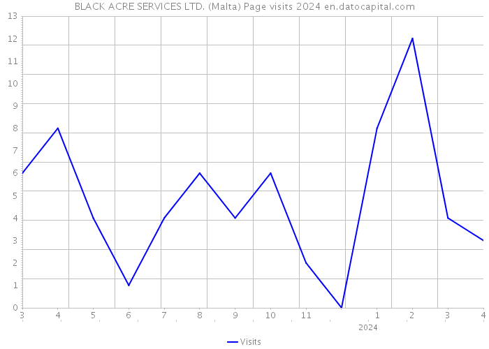 BLACK ACRE SERVICES LTD. (Malta) Page visits 2024 
