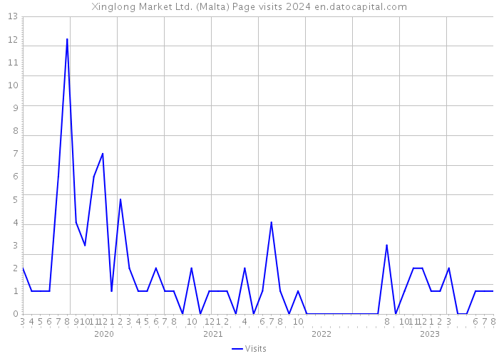 Xinglong Market Ltd. (Malta) Page visits 2024 