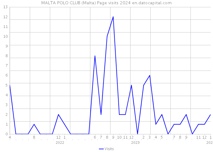 MALTA POLO CLUB (Malta) Page visits 2024 