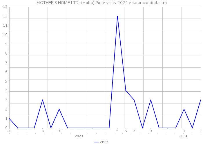MOTHER'S HOME LTD. (Malta) Page visits 2024 
