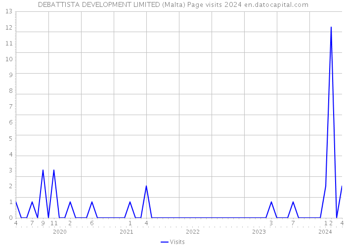 DEBATTISTA DEVELOPMENT LIMITED (Malta) Page visits 2024 